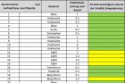 Die Einstufung der Vitalität erfolgt nach Roloff. Das Ampelprinzip erleichtert die schnelle Erfassung.